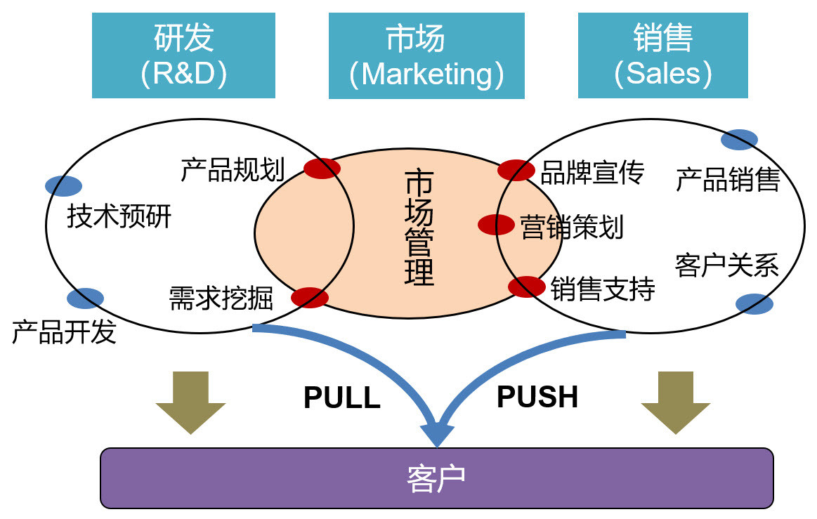 一图解码 从产品到品牌，市场营销的本质究竟是什么？